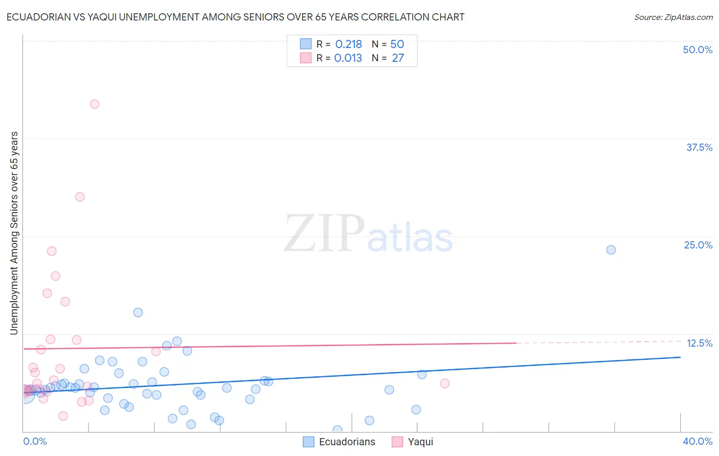 Ecuadorian vs Yaqui Unemployment Among Seniors over 65 years