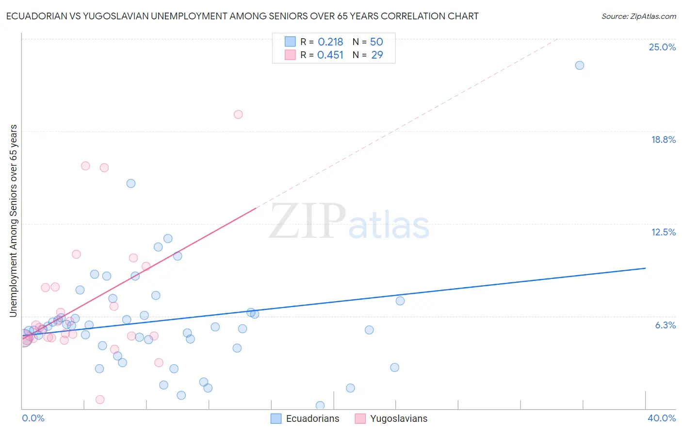 Ecuadorian vs Yugoslavian Unemployment Among Seniors over 65 years