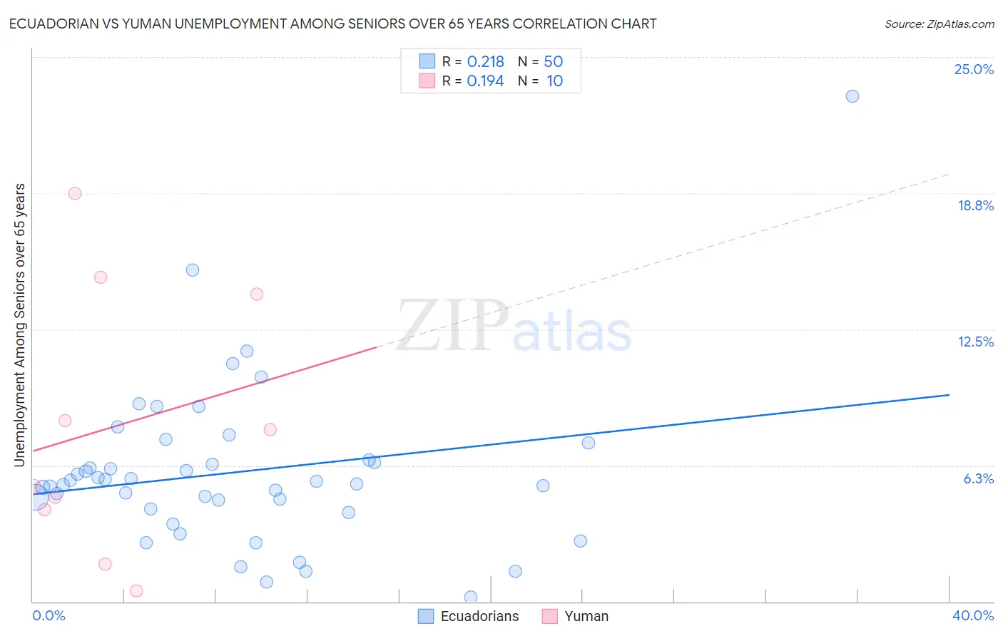 Ecuadorian vs Yuman Unemployment Among Seniors over 65 years