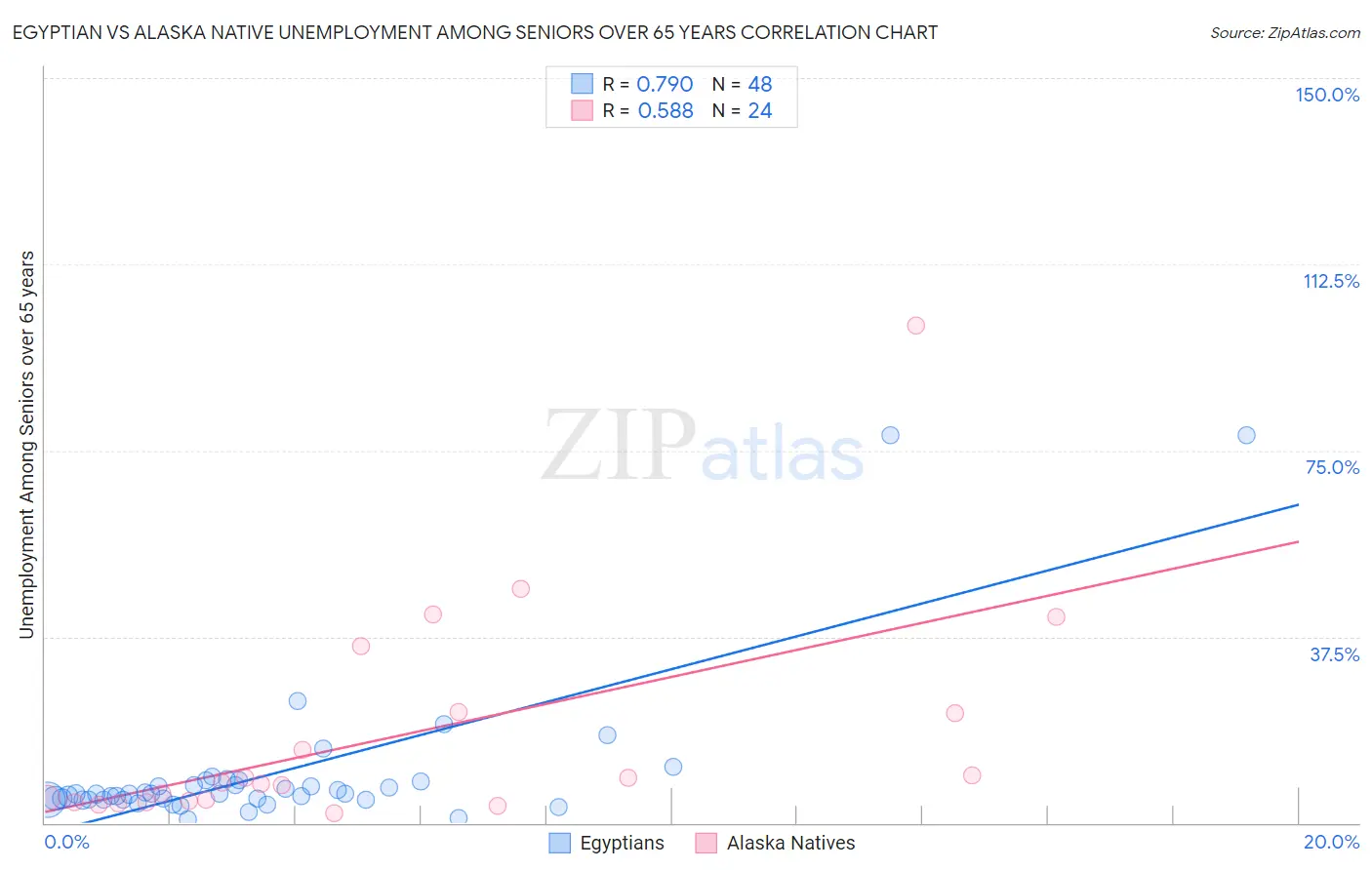 Egyptian vs Alaska Native Unemployment Among Seniors over 65 years