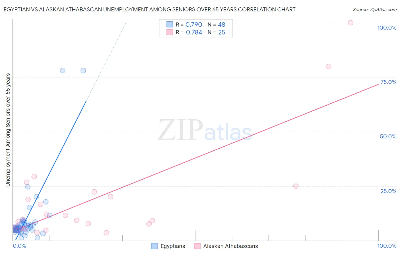 Egyptian vs Alaskan Athabascan Unemployment Among Seniors over 65 years