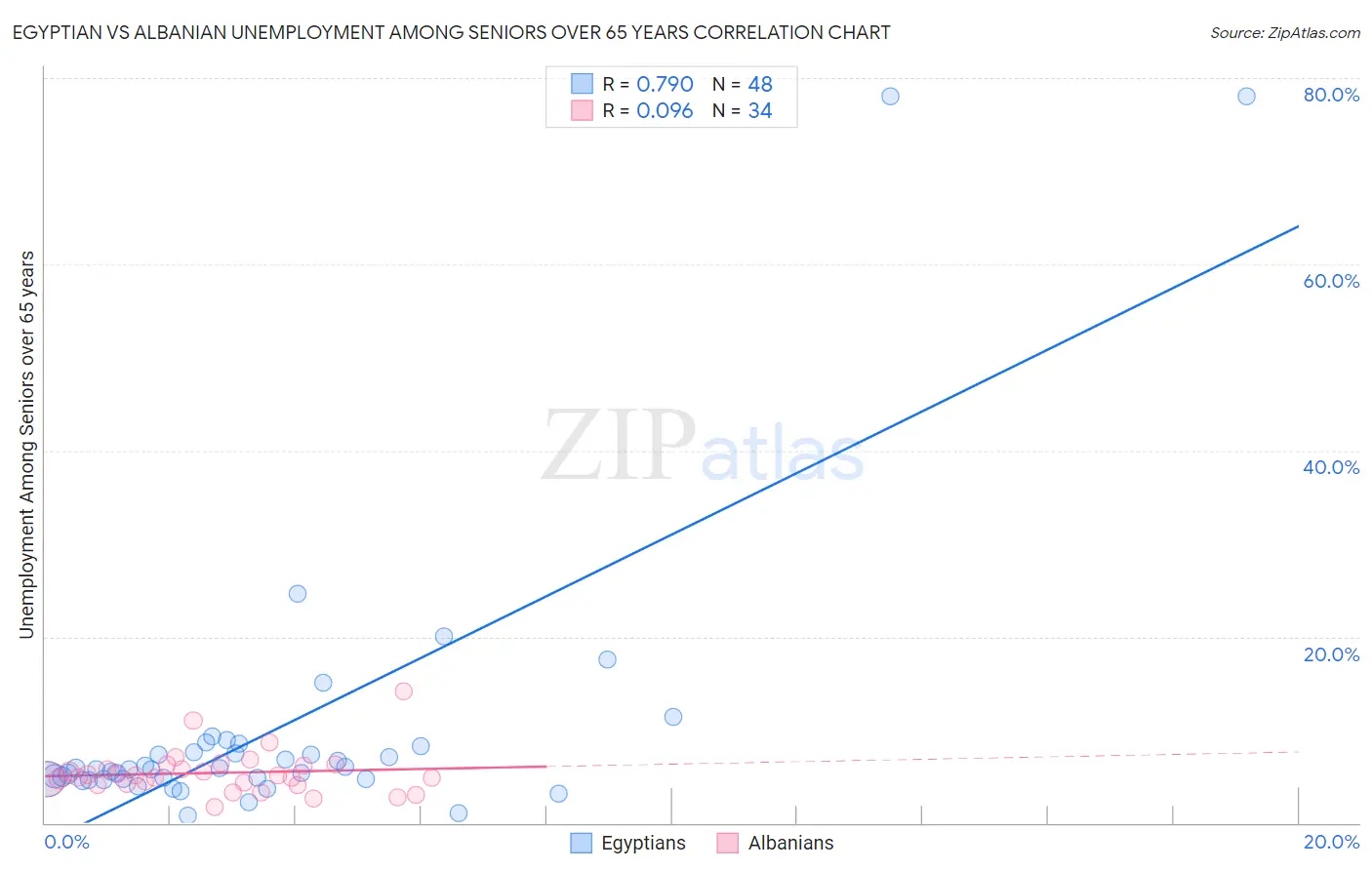 Egyptian vs Albanian Unemployment Among Seniors over 65 years