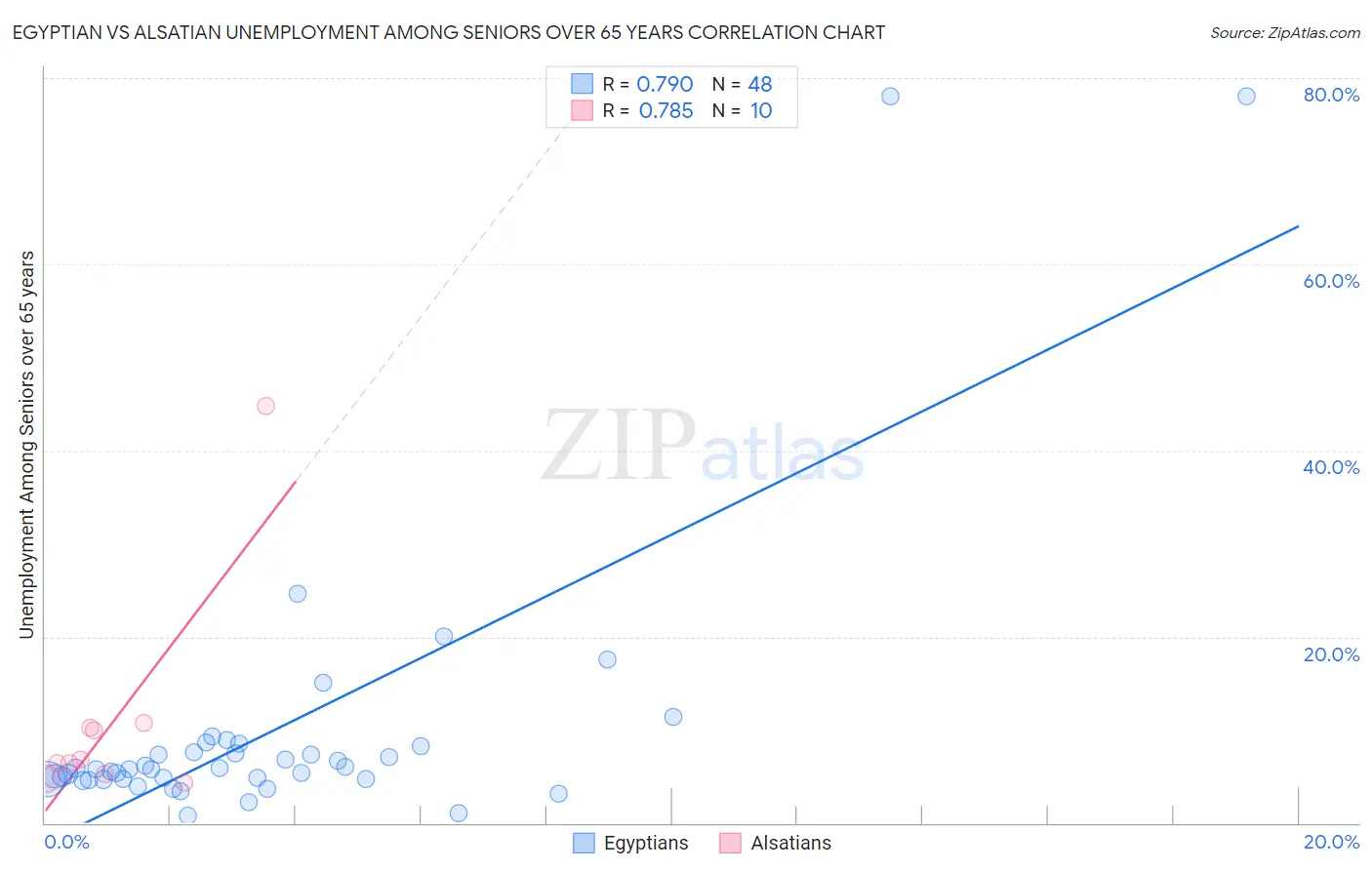 Egyptian vs Alsatian Unemployment Among Seniors over 65 years