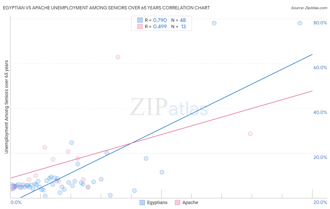 Egyptian vs Apache Unemployment Among Seniors over 65 years