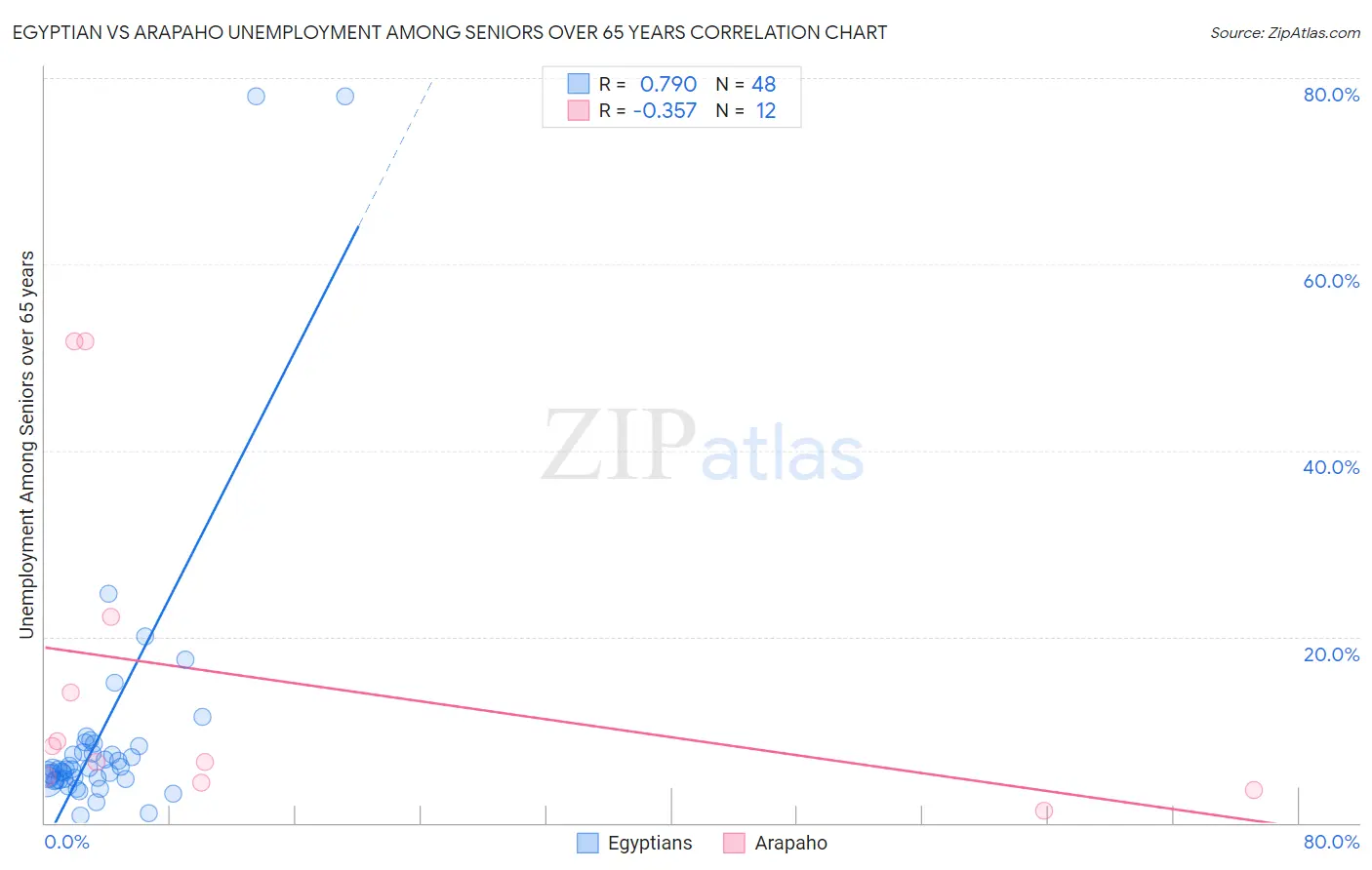 Egyptian vs Arapaho Unemployment Among Seniors over 65 years