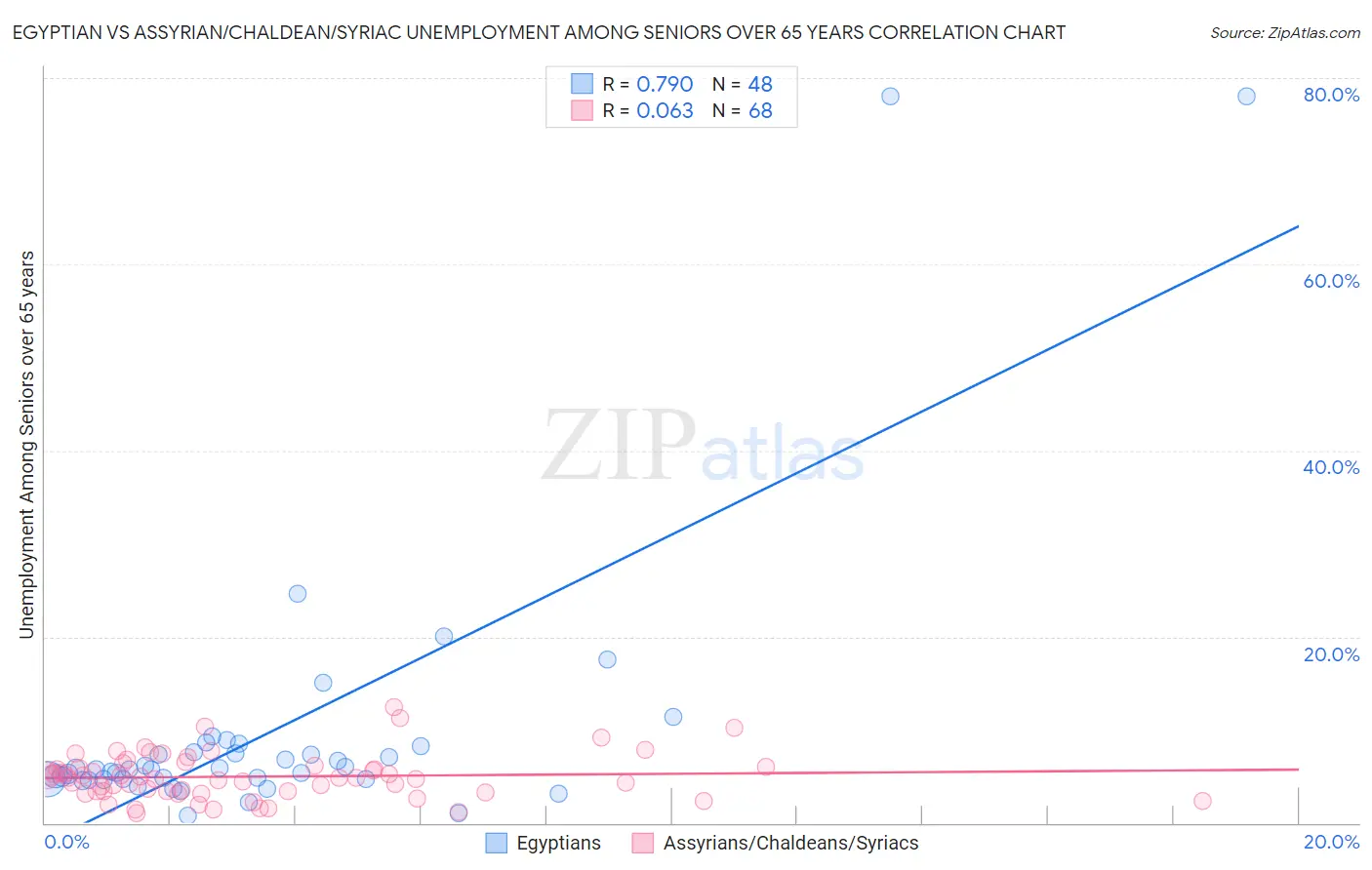 Egyptian vs Assyrian/Chaldean/Syriac Unemployment Among Seniors over 65 years