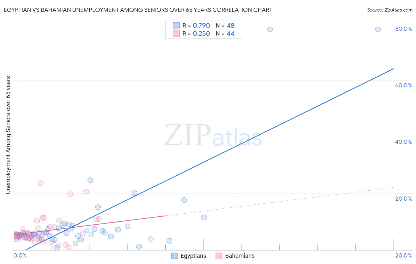 Egyptian vs Bahamian Unemployment Among Seniors over 65 years