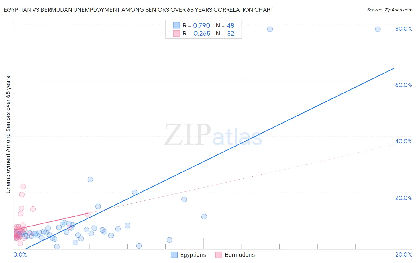 Egyptian vs Bermudan Unemployment Among Seniors over 65 years