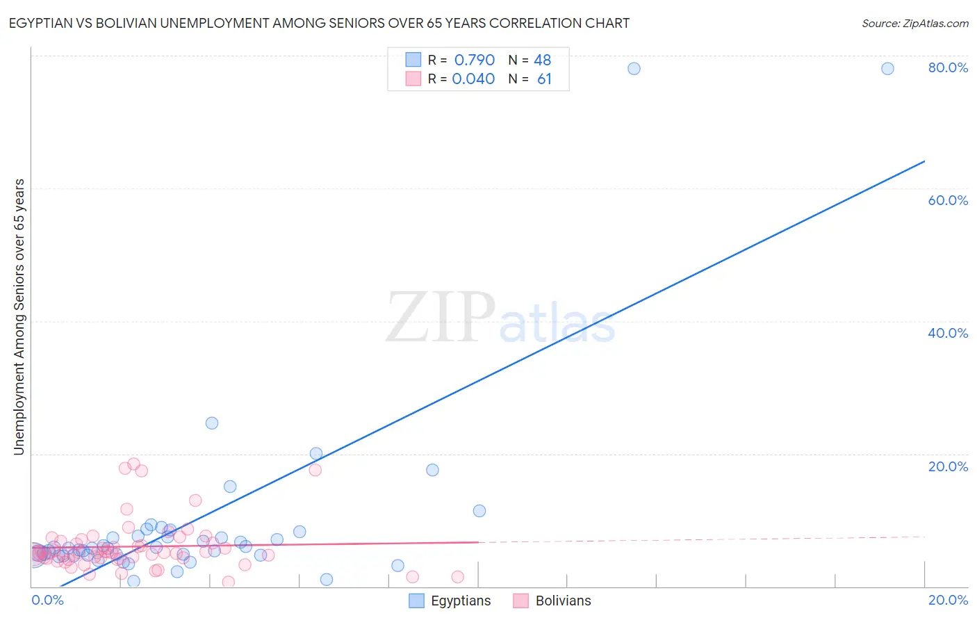 Egyptian vs Bolivian Unemployment Among Seniors over 65 years