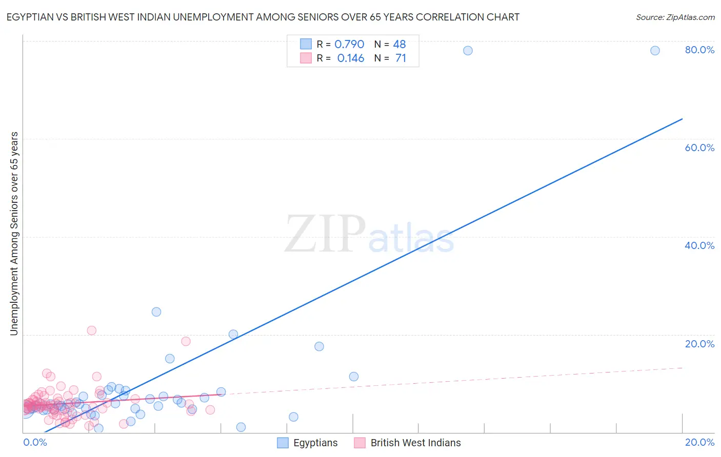 Egyptian vs British West Indian Unemployment Among Seniors over 65 years