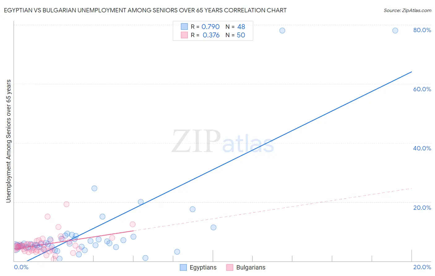 Egyptian vs Bulgarian Unemployment Among Seniors over 65 years