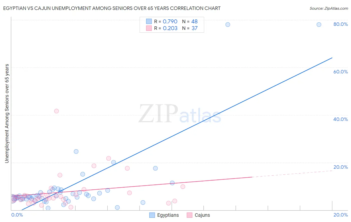 Egyptian vs Cajun Unemployment Among Seniors over 65 years