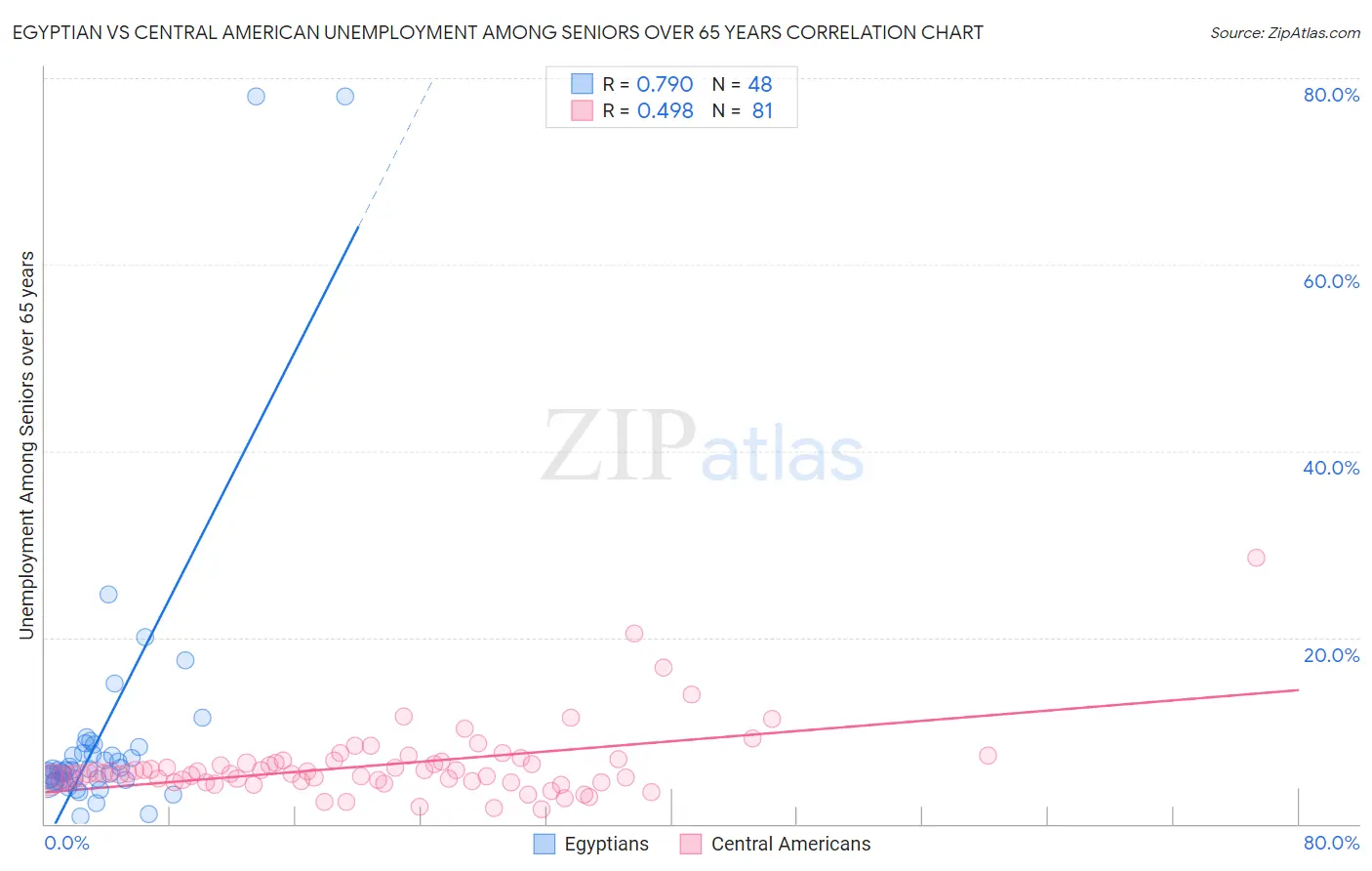 Egyptian vs Central American Unemployment Among Seniors over 65 years