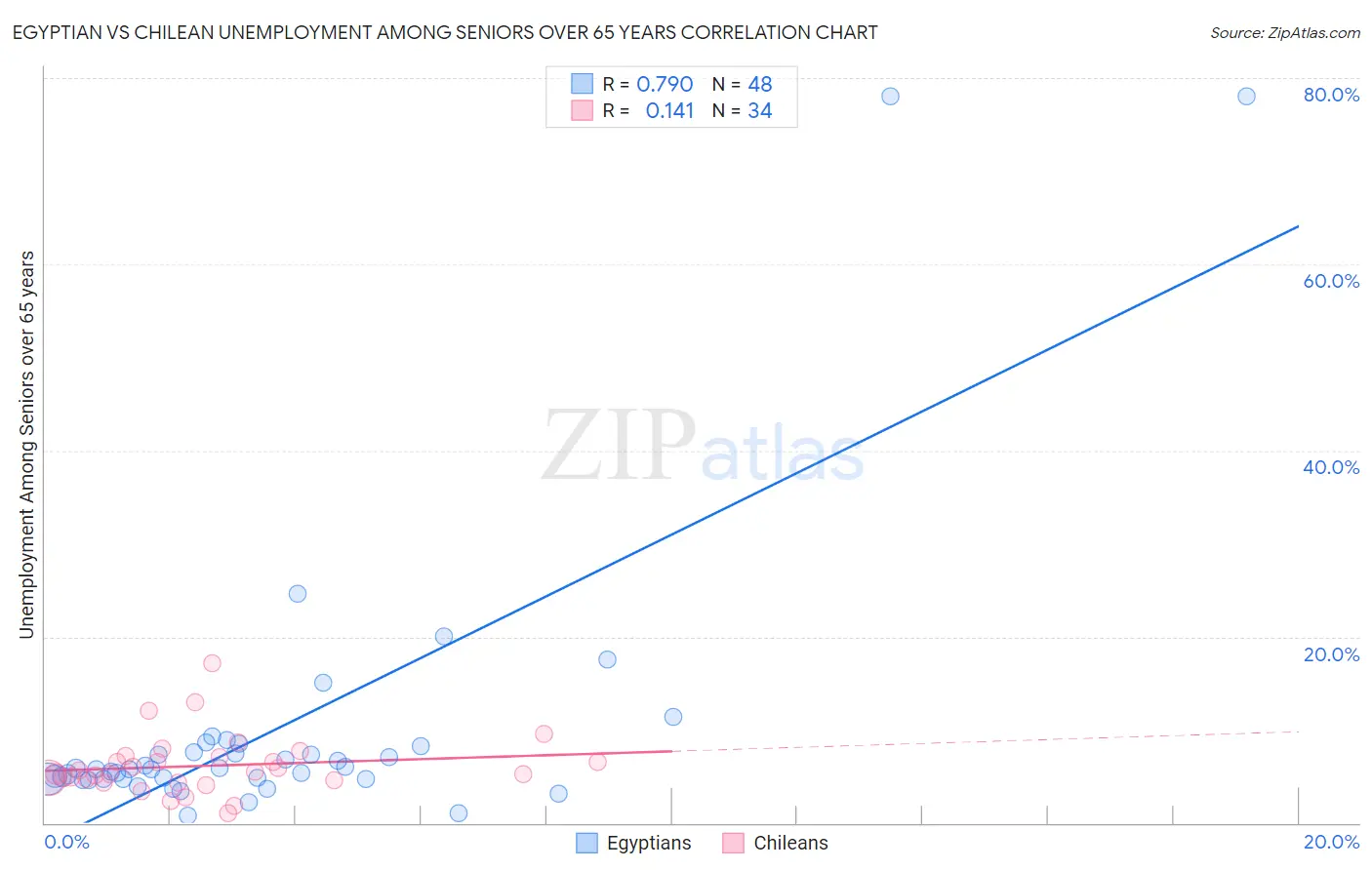 Egyptian vs Chilean Unemployment Among Seniors over 65 years