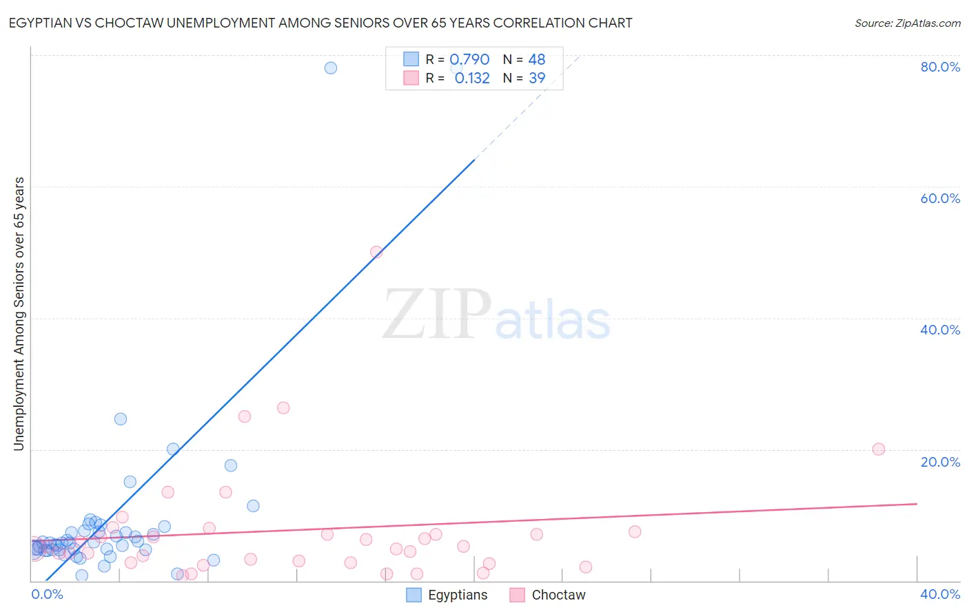 Egyptian vs Choctaw Unemployment Among Seniors over 65 years