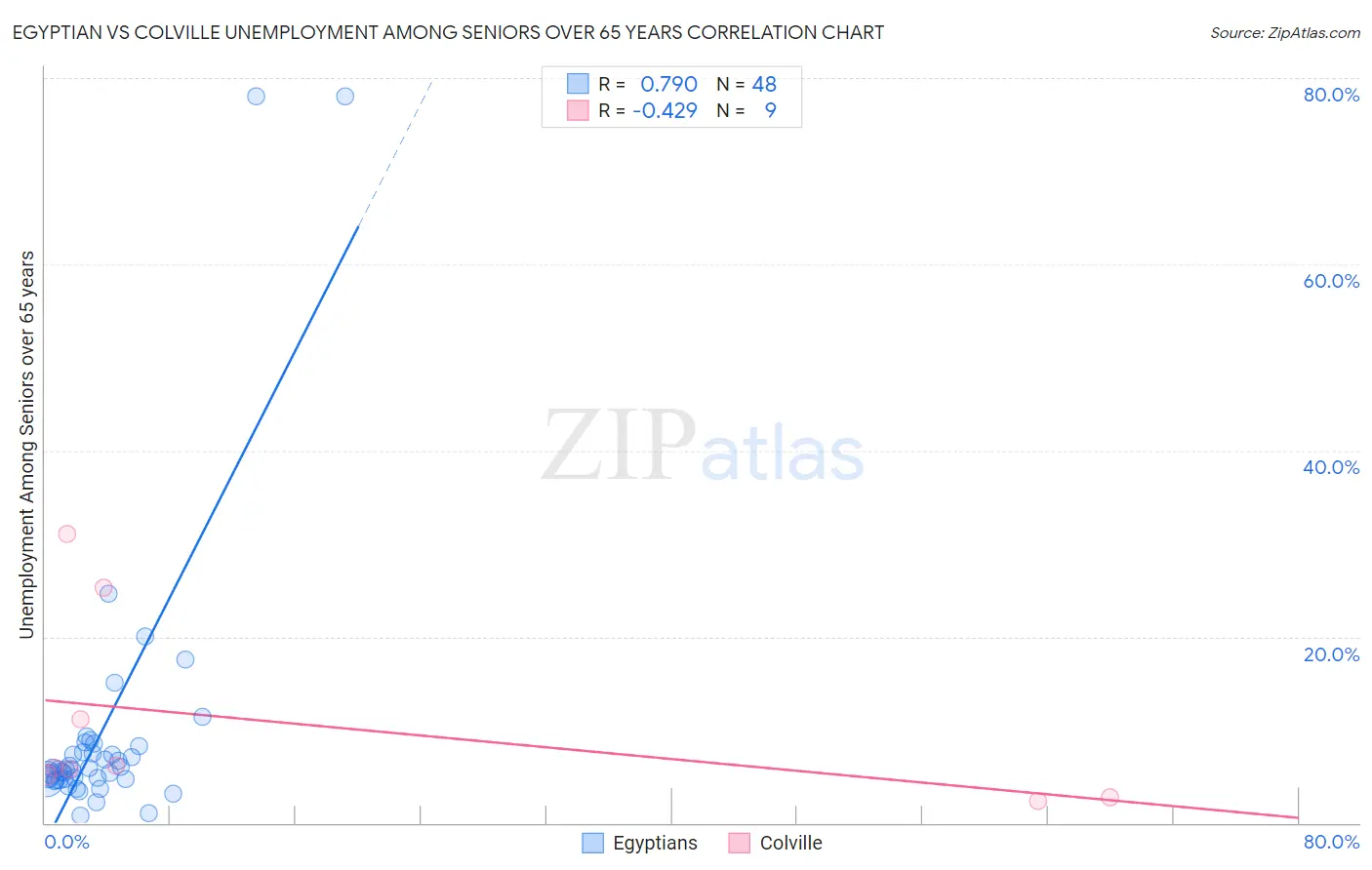 Egyptian vs Colville Unemployment Among Seniors over 65 years