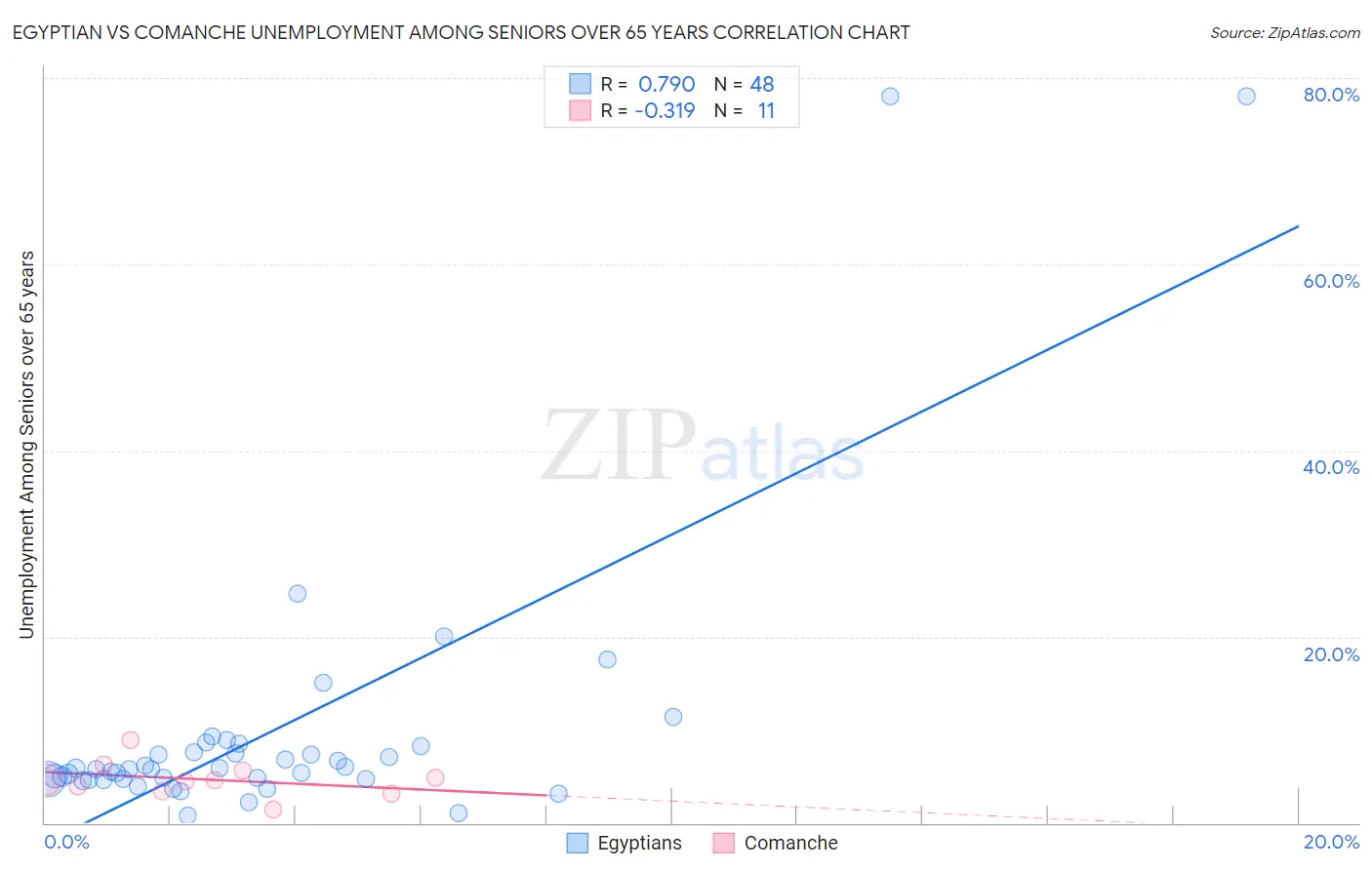 Egyptian vs Comanche Unemployment Among Seniors over 65 years