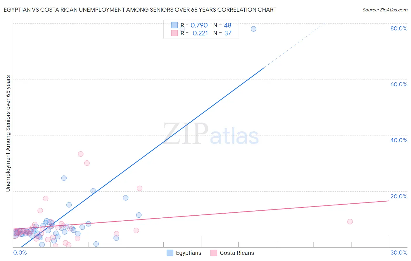 Egyptian vs Costa Rican Unemployment Among Seniors over 65 years