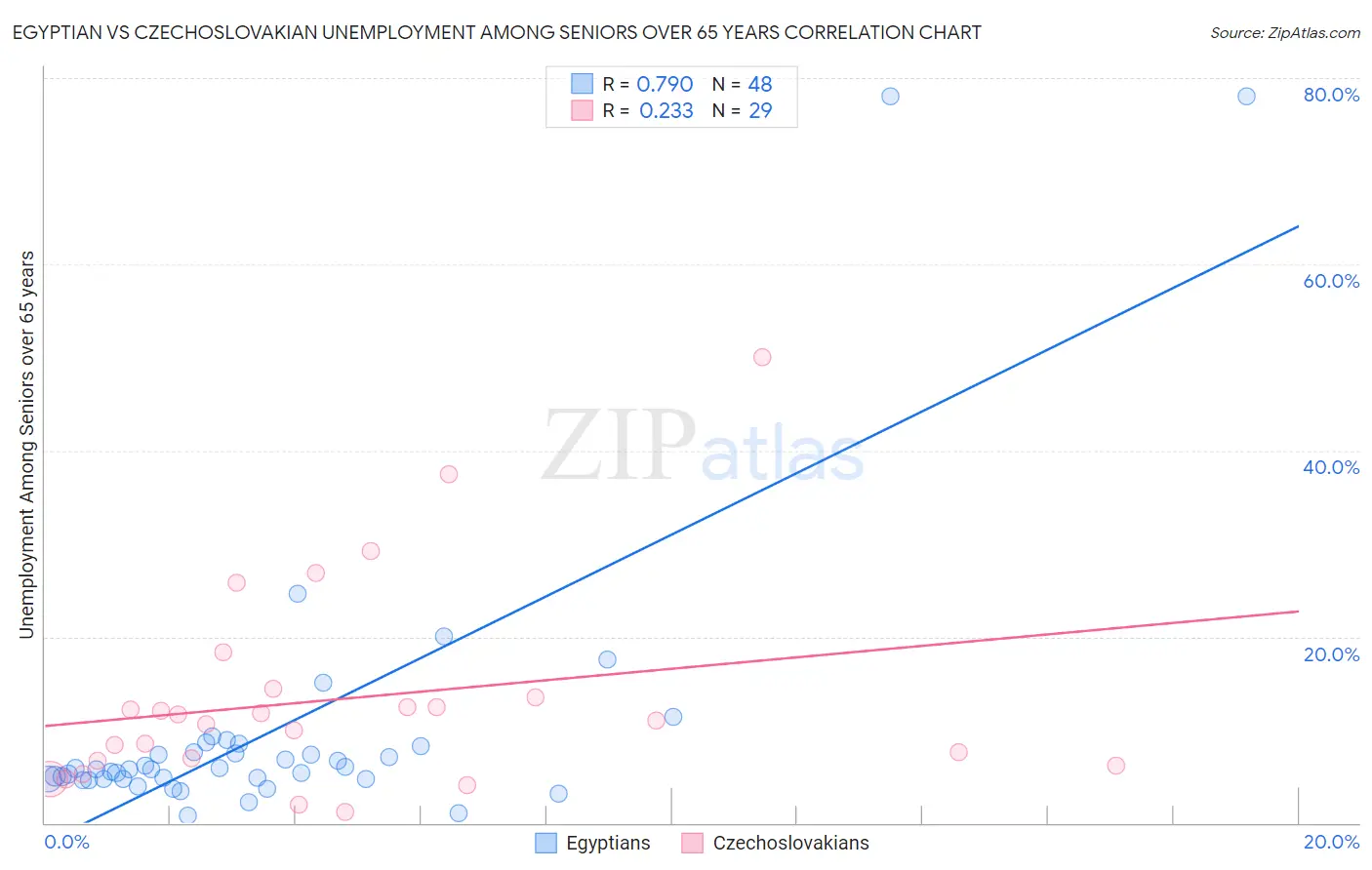 Egyptian vs Czechoslovakian Unemployment Among Seniors over 65 years