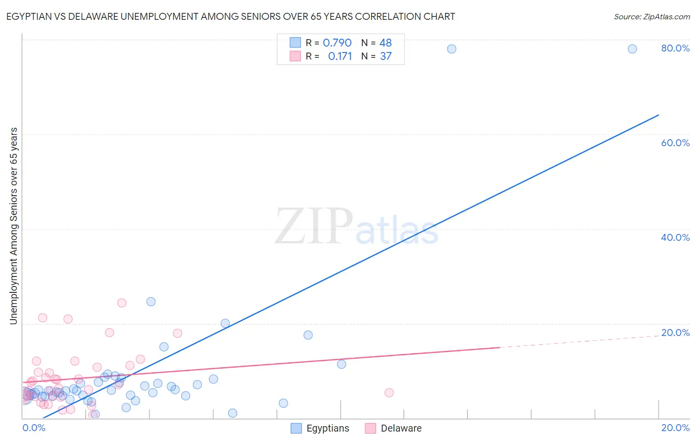 Egyptian vs Delaware Unemployment Among Seniors over 65 years