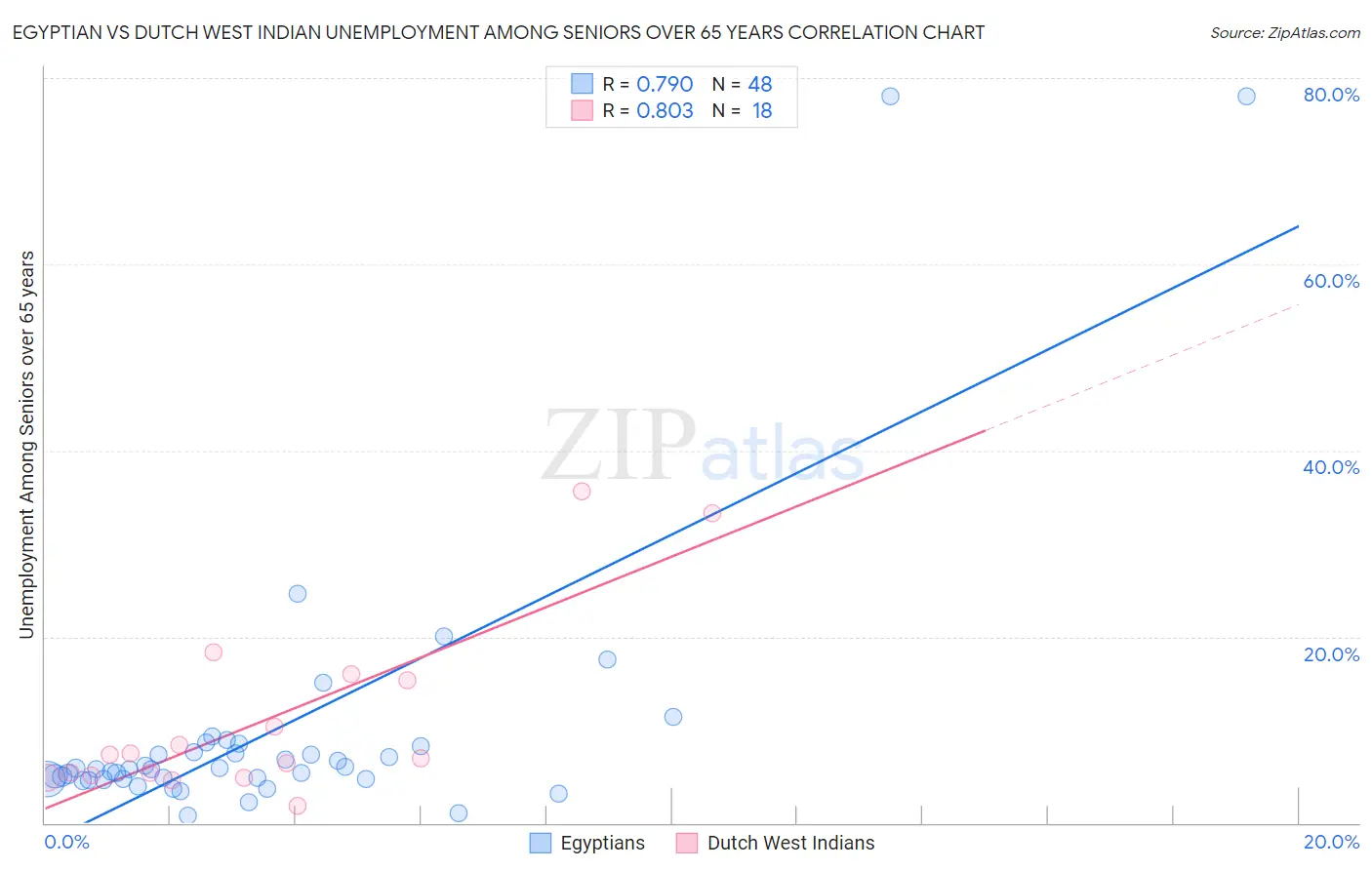 Egyptian vs Dutch West Indian Unemployment Among Seniors over 65 years