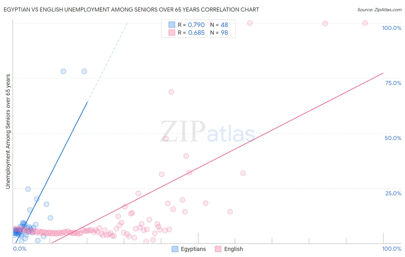 Egyptian vs English Unemployment Among Seniors over 65 years
