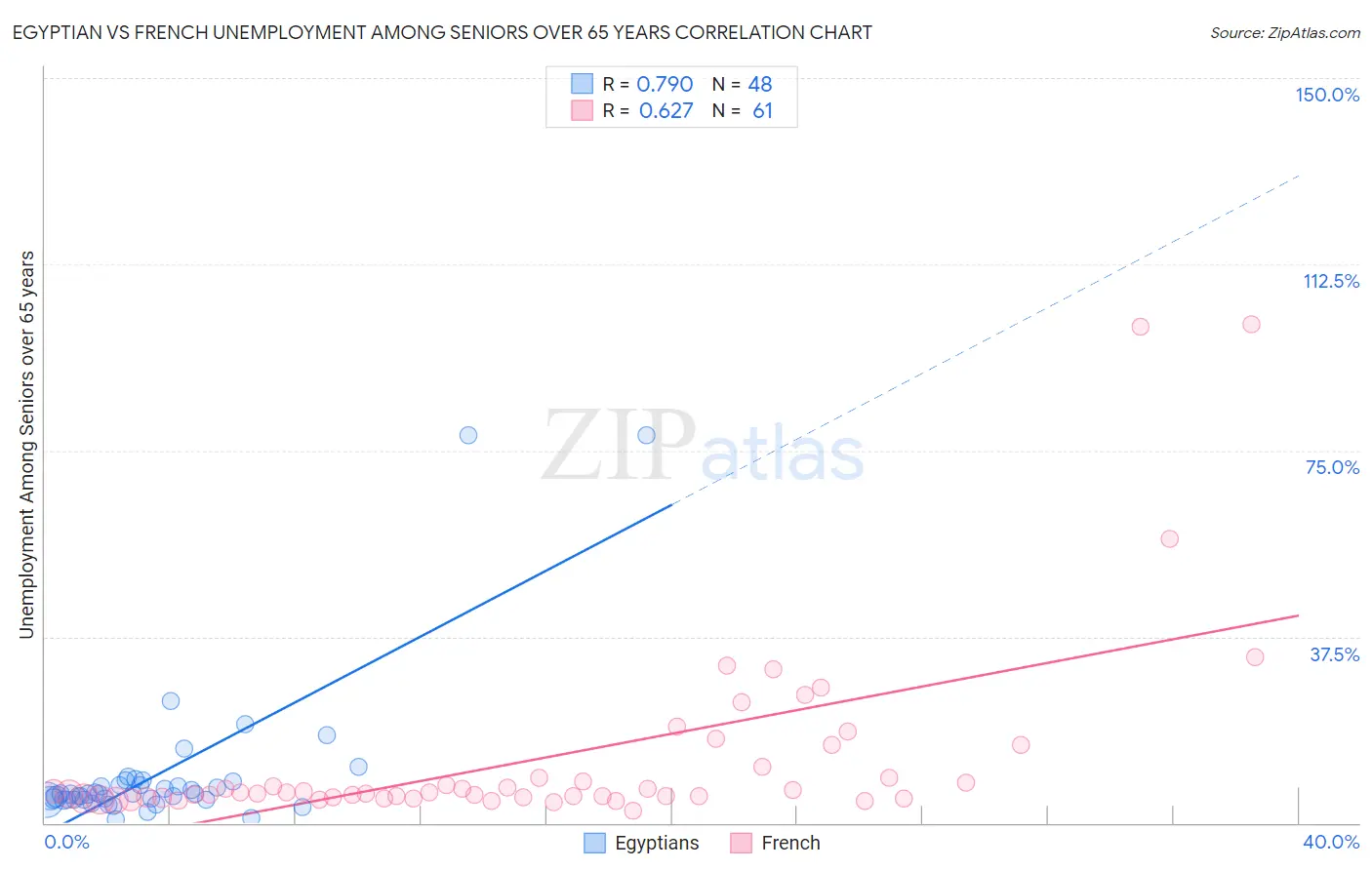Egyptian vs French Unemployment Among Seniors over 65 years