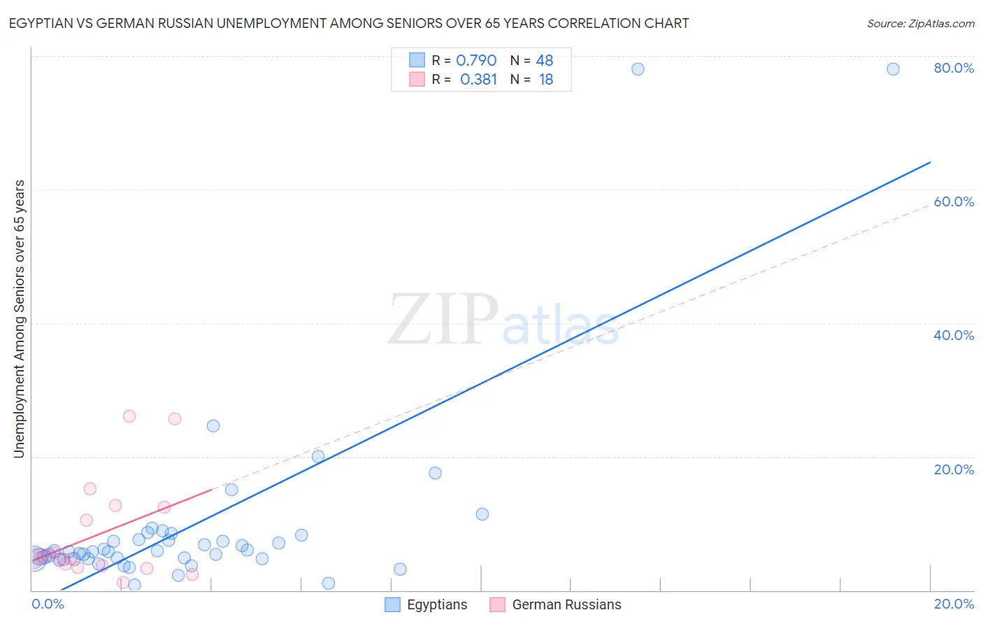 Egyptian vs German Russian Unemployment Among Seniors over 65 years