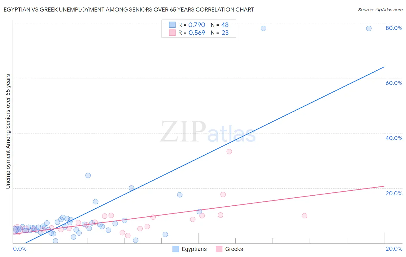 Egyptian vs Greek Unemployment Among Seniors over 65 years