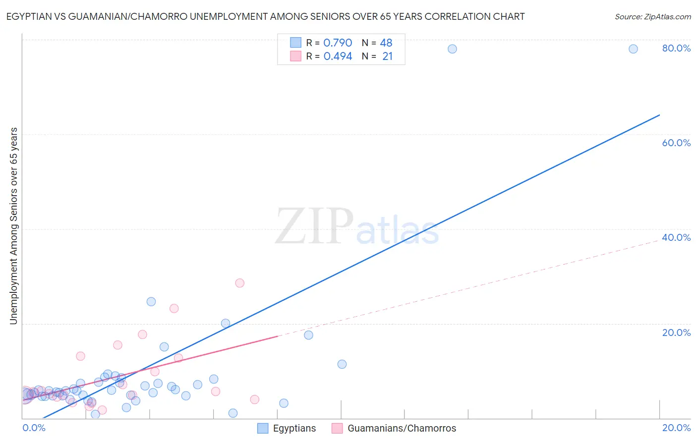 Egyptian vs Guamanian/Chamorro Unemployment Among Seniors over 65 years