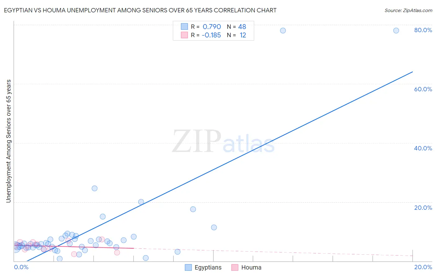 Egyptian vs Houma Unemployment Among Seniors over 65 years