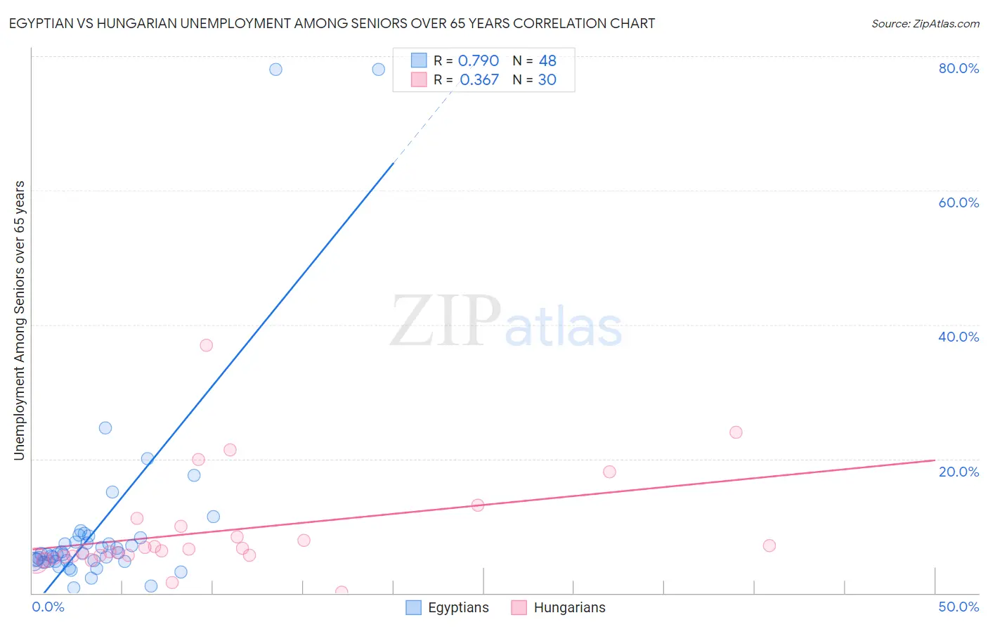 Egyptian vs Hungarian Unemployment Among Seniors over 65 years