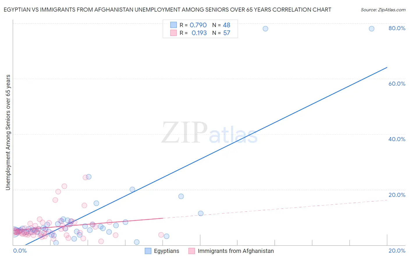 Egyptian vs Immigrants from Afghanistan Unemployment Among Seniors over 65 years