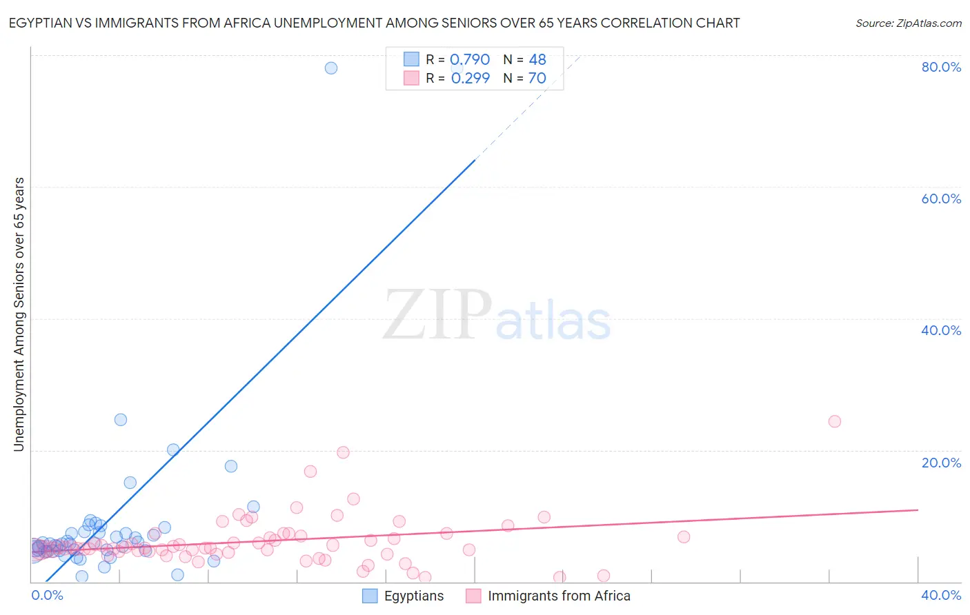 Egyptian vs Immigrants from Africa Unemployment Among Seniors over 65 years