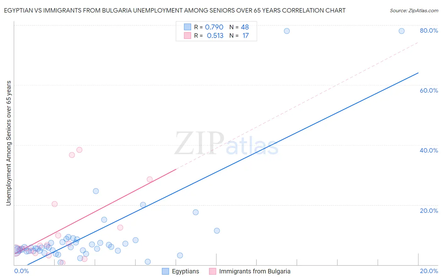 Egyptian vs Immigrants from Bulgaria Unemployment Among Seniors over 65 years