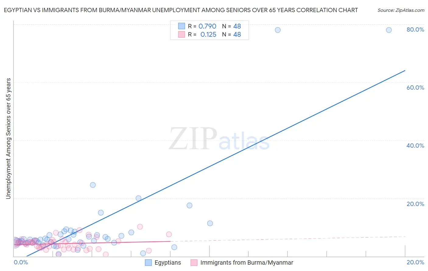Egyptian vs Immigrants from Burma/Myanmar Unemployment Among Seniors over 65 years