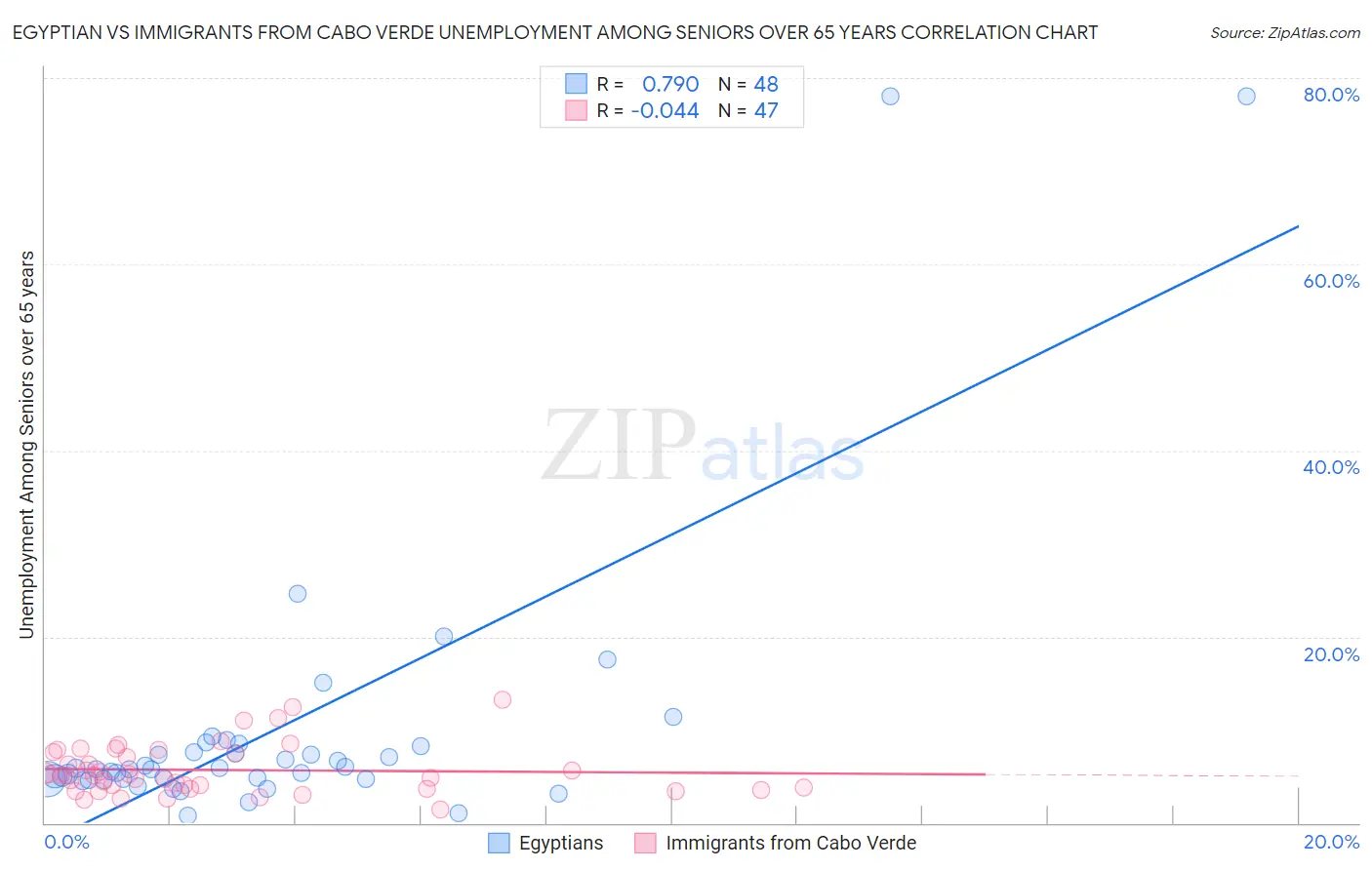 Egyptian vs Immigrants from Cabo Verde Unemployment Among Seniors over 65 years