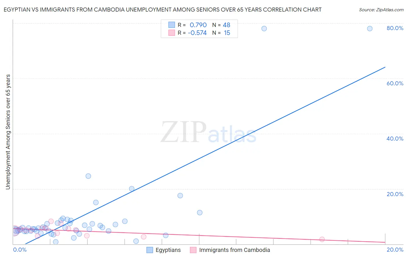 Egyptian vs Immigrants from Cambodia Unemployment Among Seniors over 65 years