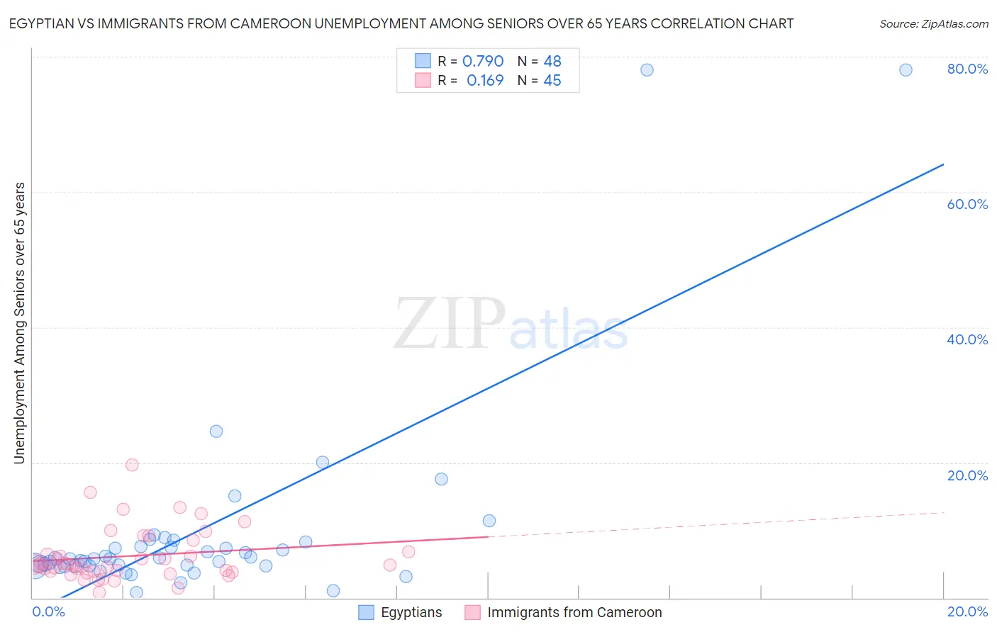 Egyptian vs Immigrants from Cameroon Unemployment Among Seniors over 65 years