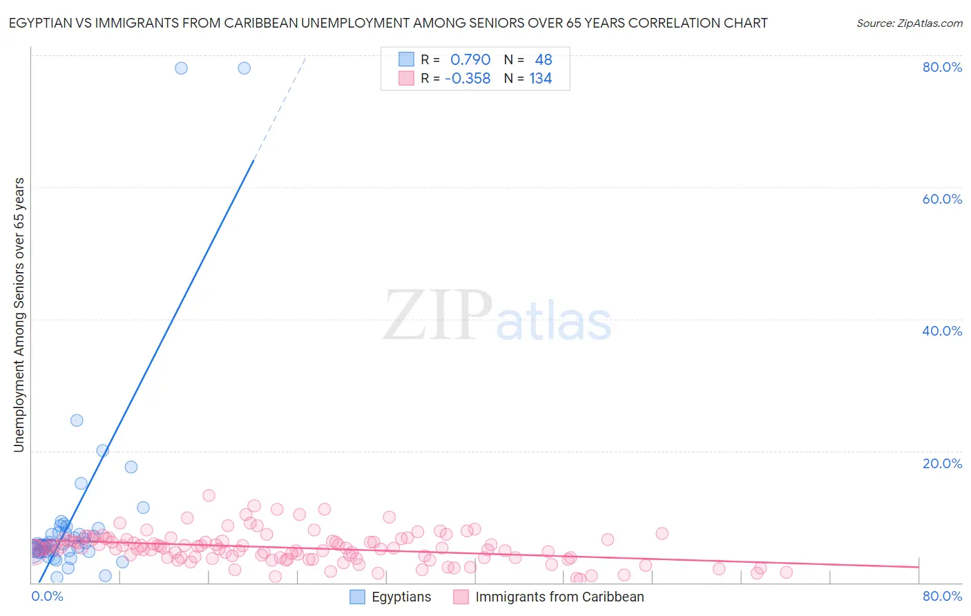 Egyptian vs Immigrants from Caribbean Unemployment Among Seniors over 65 years