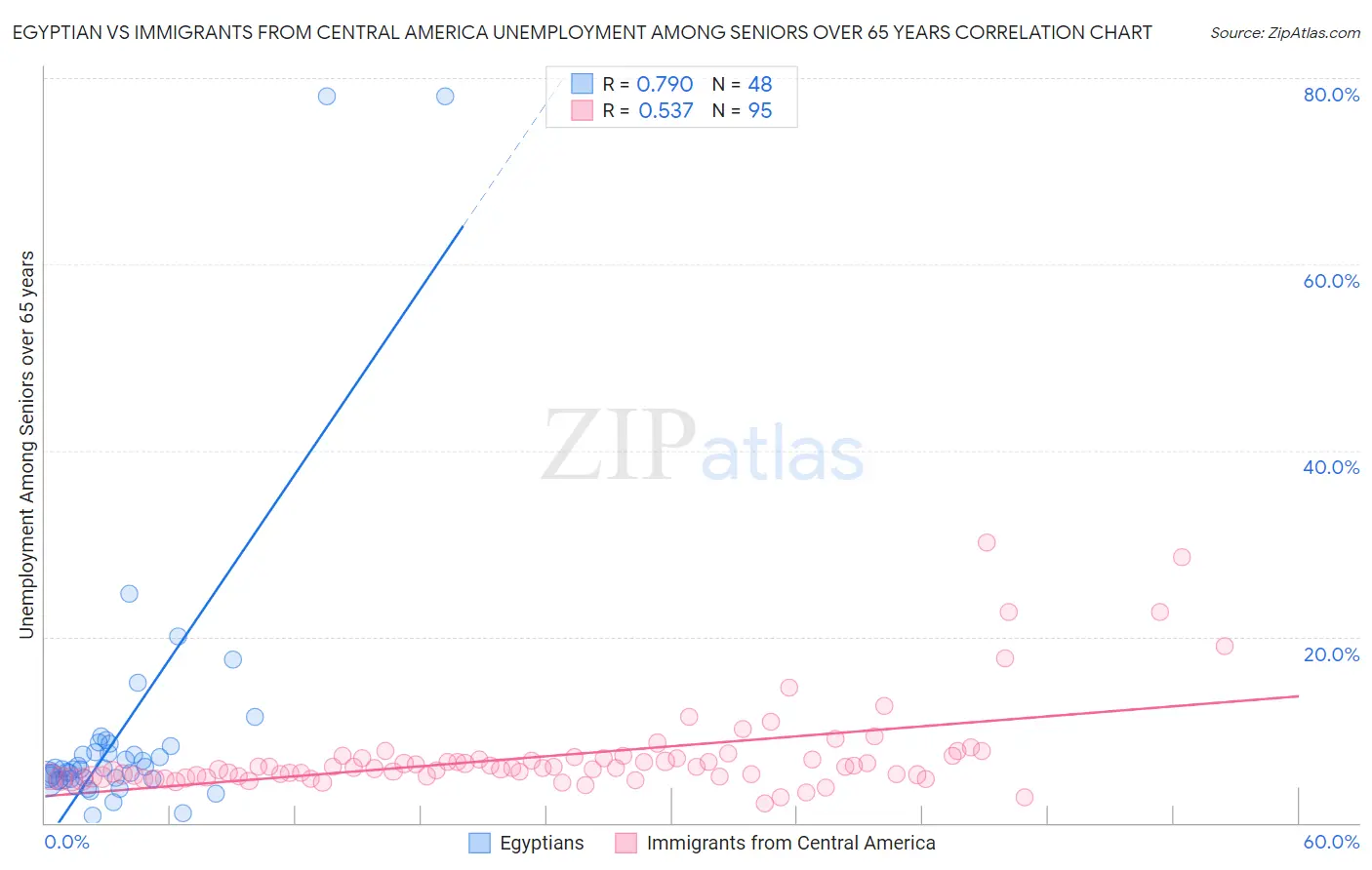 Egyptian vs Immigrants from Central America Unemployment Among Seniors over 65 years