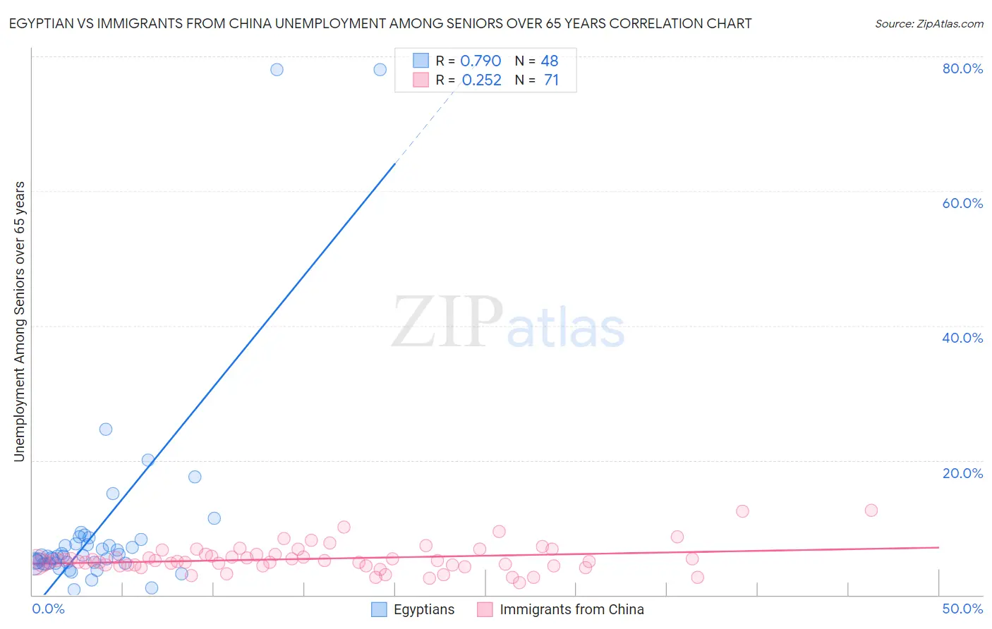 Egyptian vs Immigrants from China Unemployment Among Seniors over 65 years