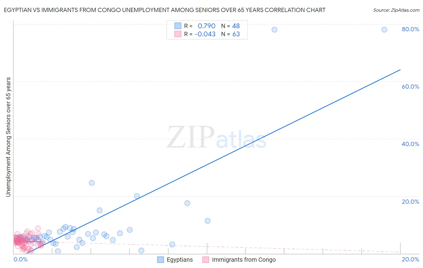 Egyptian vs Immigrants from Congo Unemployment Among Seniors over 65 years