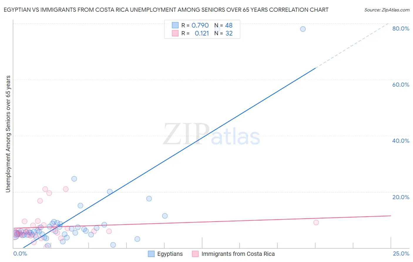 Egyptian vs Immigrants from Costa Rica Unemployment Among Seniors over 65 years