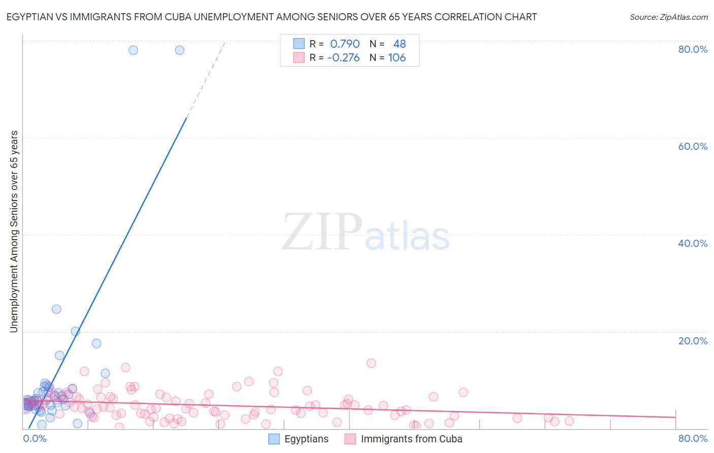 Egyptian vs Immigrants from Cuba Unemployment Among Seniors over 65 years