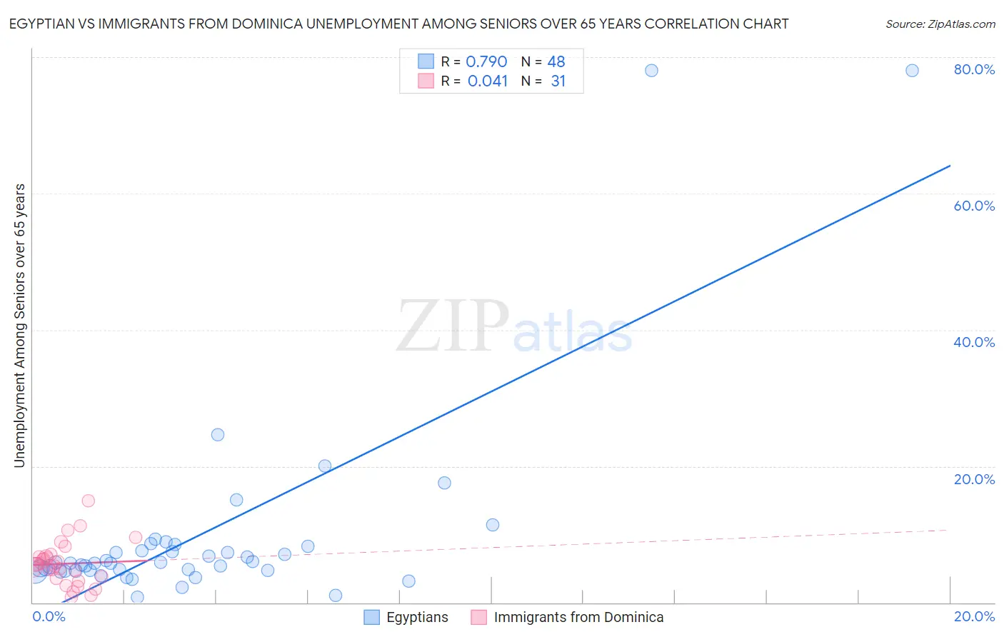 Egyptian vs Immigrants from Dominica Unemployment Among Seniors over 65 years