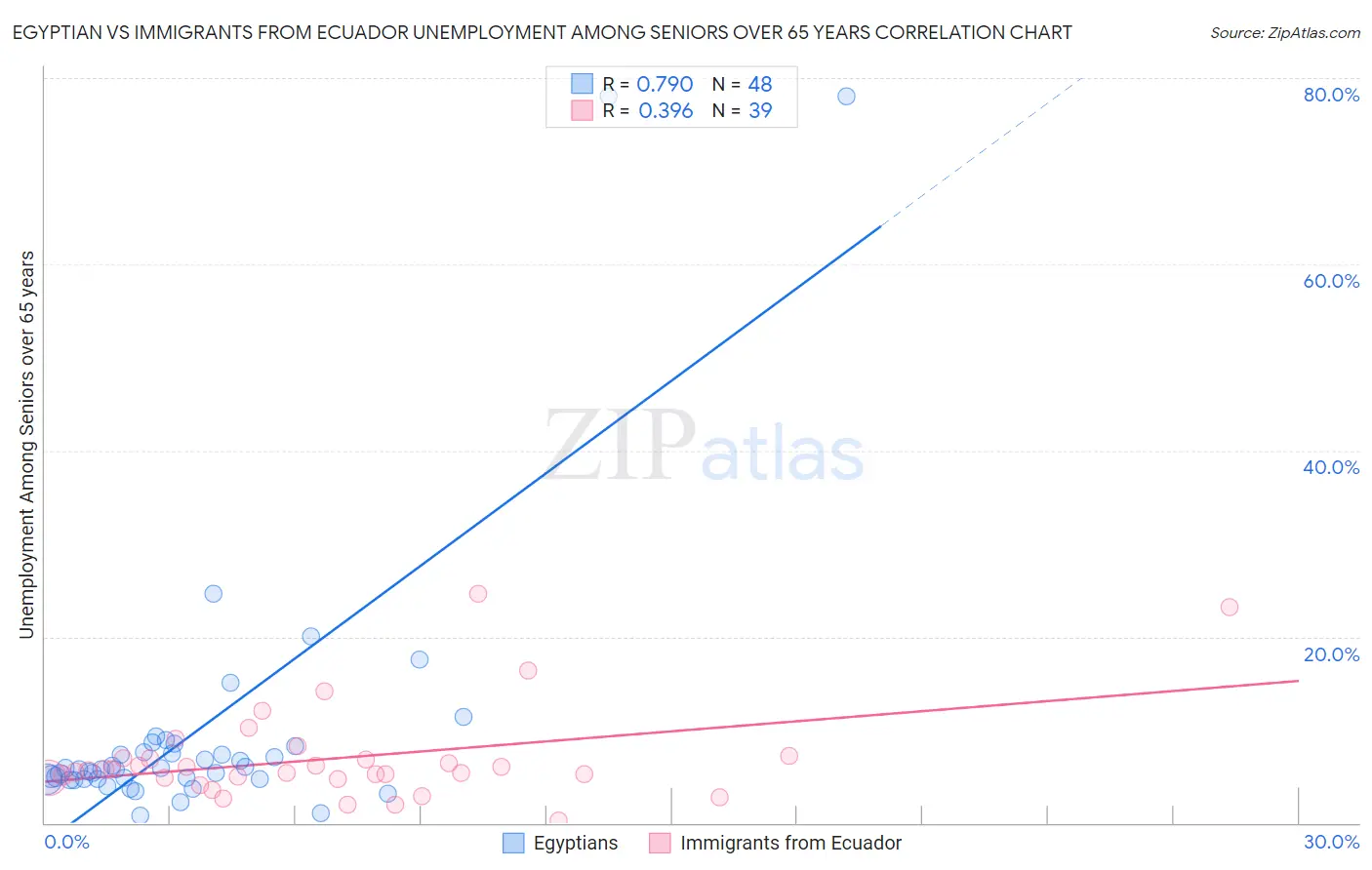 Egyptian vs Immigrants from Ecuador Unemployment Among Seniors over 65 years