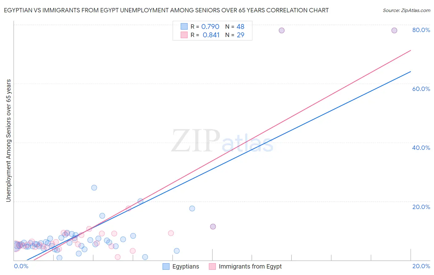 Egyptian vs Immigrants from Egypt Unemployment Among Seniors over 65 years