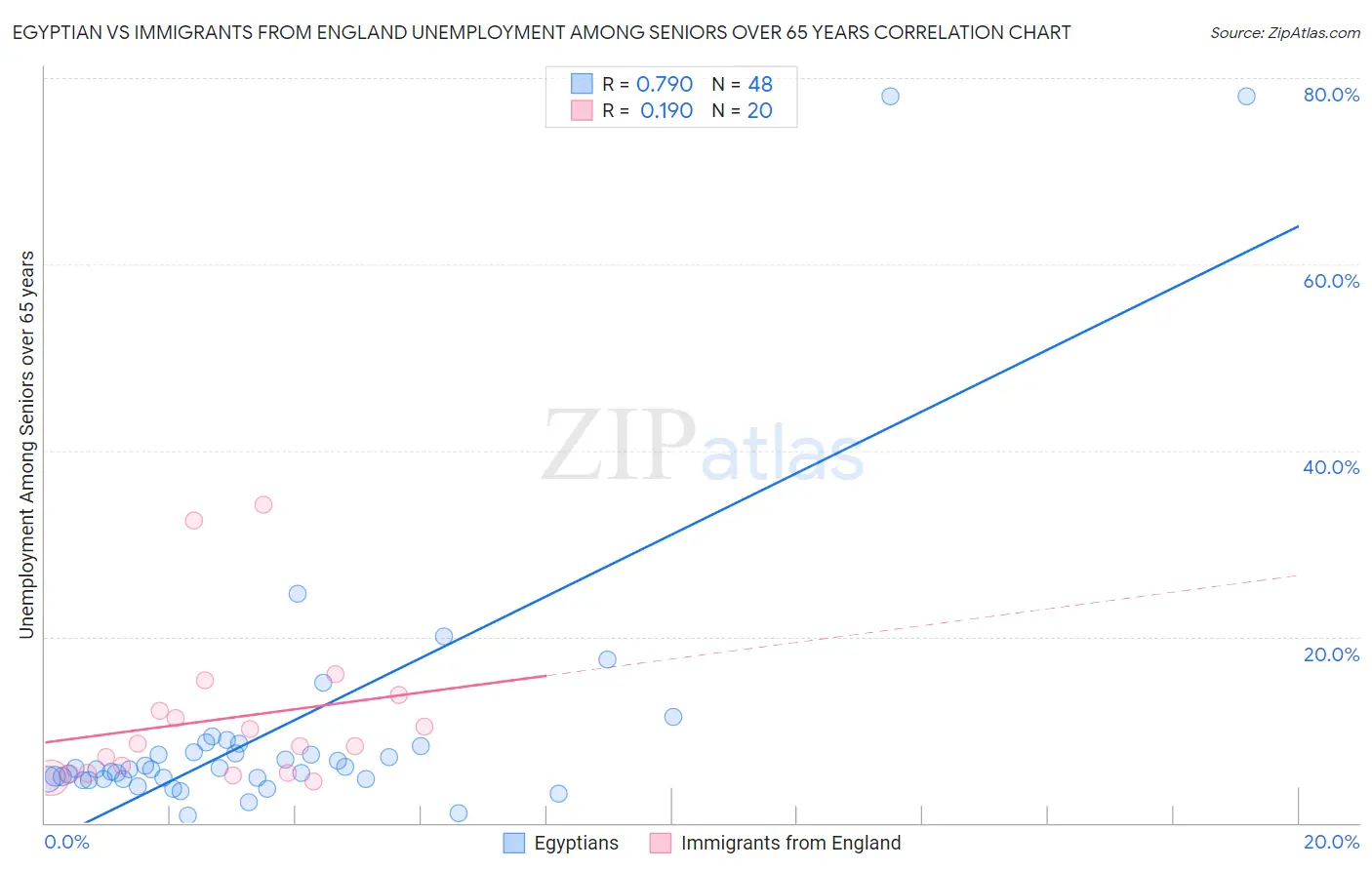 Egyptian vs Immigrants from England Unemployment Among Seniors over 65 years
