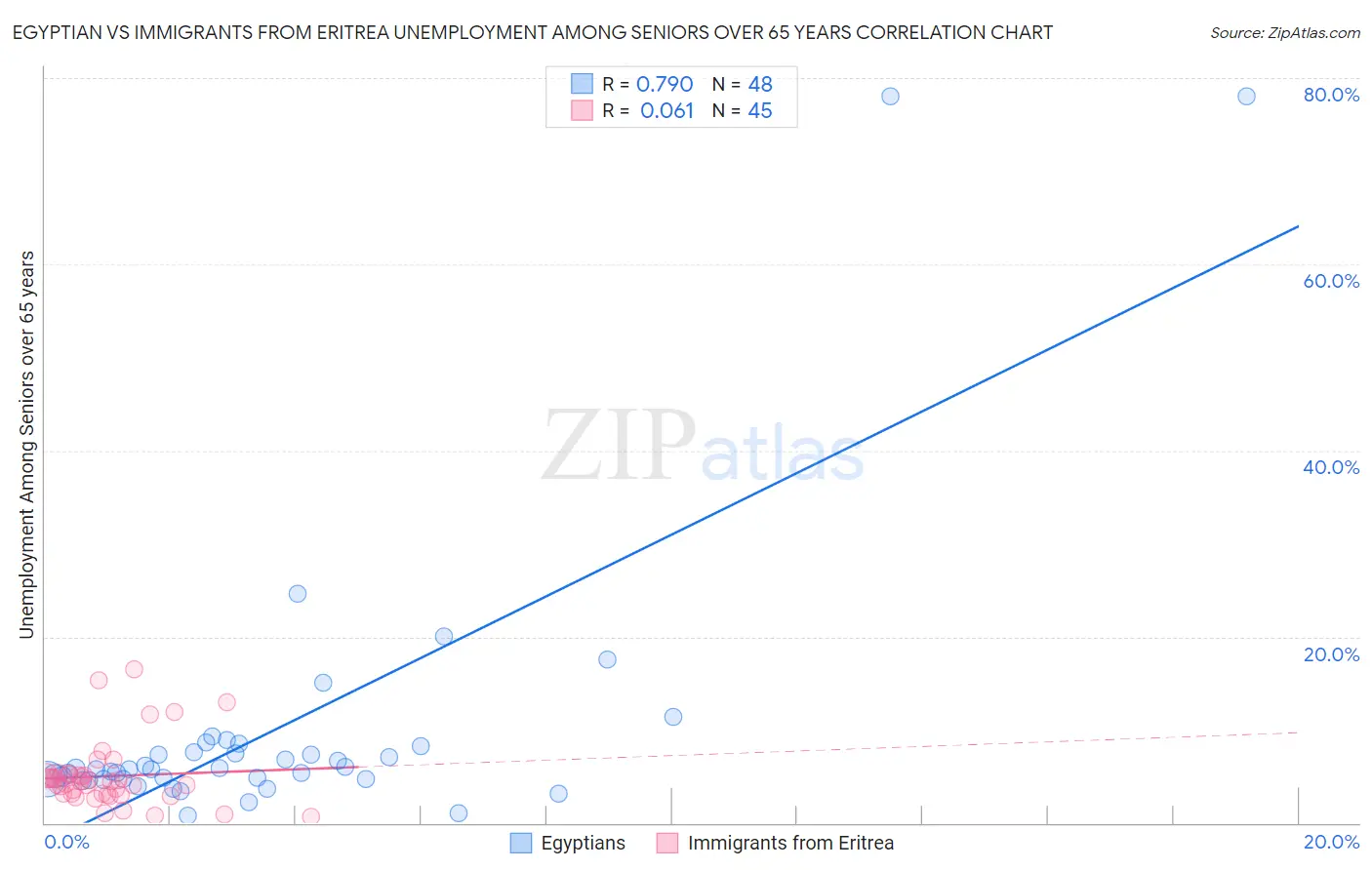 Egyptian vs Immigrants from Eritrea Unemployment Among Seniors over 65 years